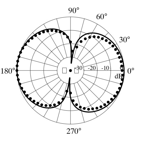 directivity plot for a dipole sound source