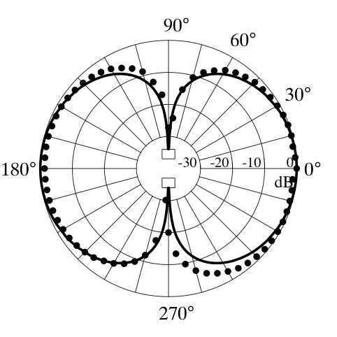 directivity plot for a dipole sound source