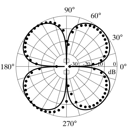 directivity plot for lateral quadrupole source