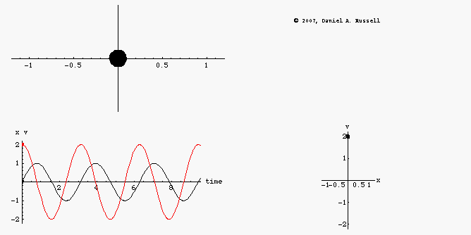 Phase Diagrams for an Oscillator - D. Russell
