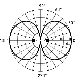 directivity plot for the far-field of a linear quadrupole