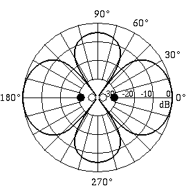 directivity plot for the near-field of a linear quadrupole