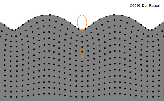 animation showing elliptical particle motion for a Rayleigh surface wave