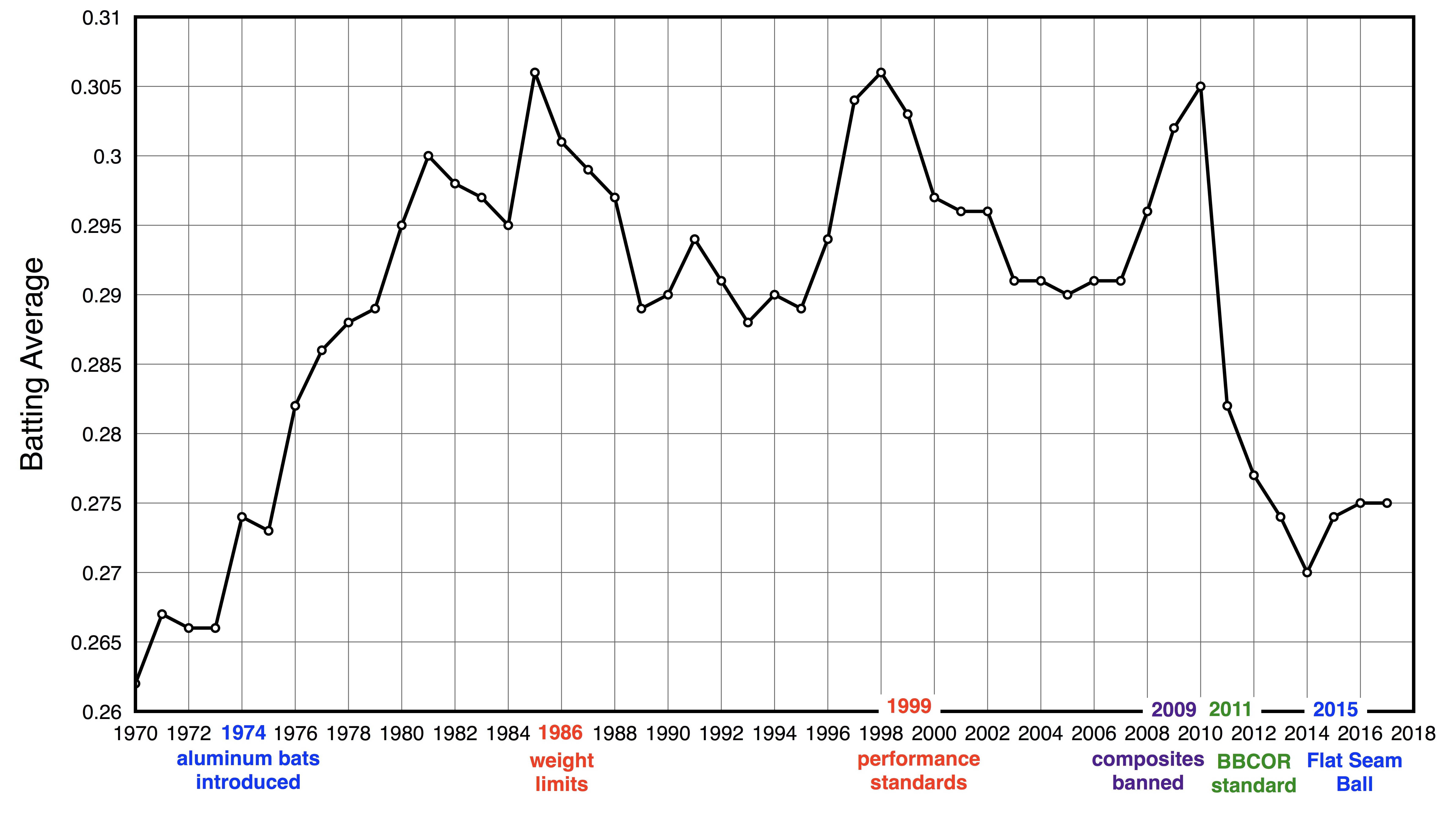 Baseball Batting Average Chart