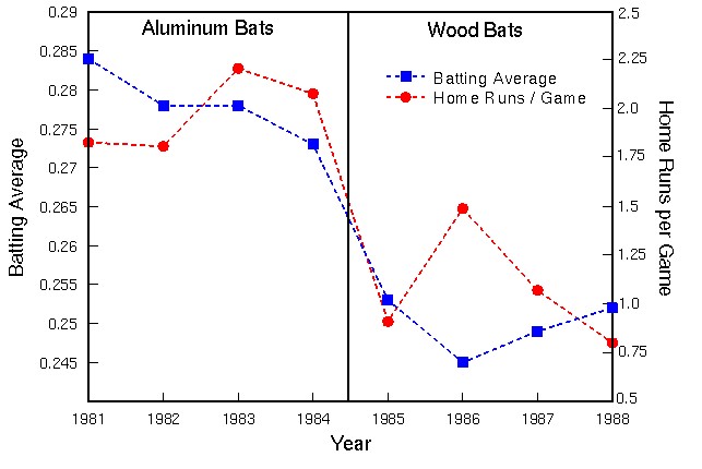 Image result for wood bats vs aluminum bats