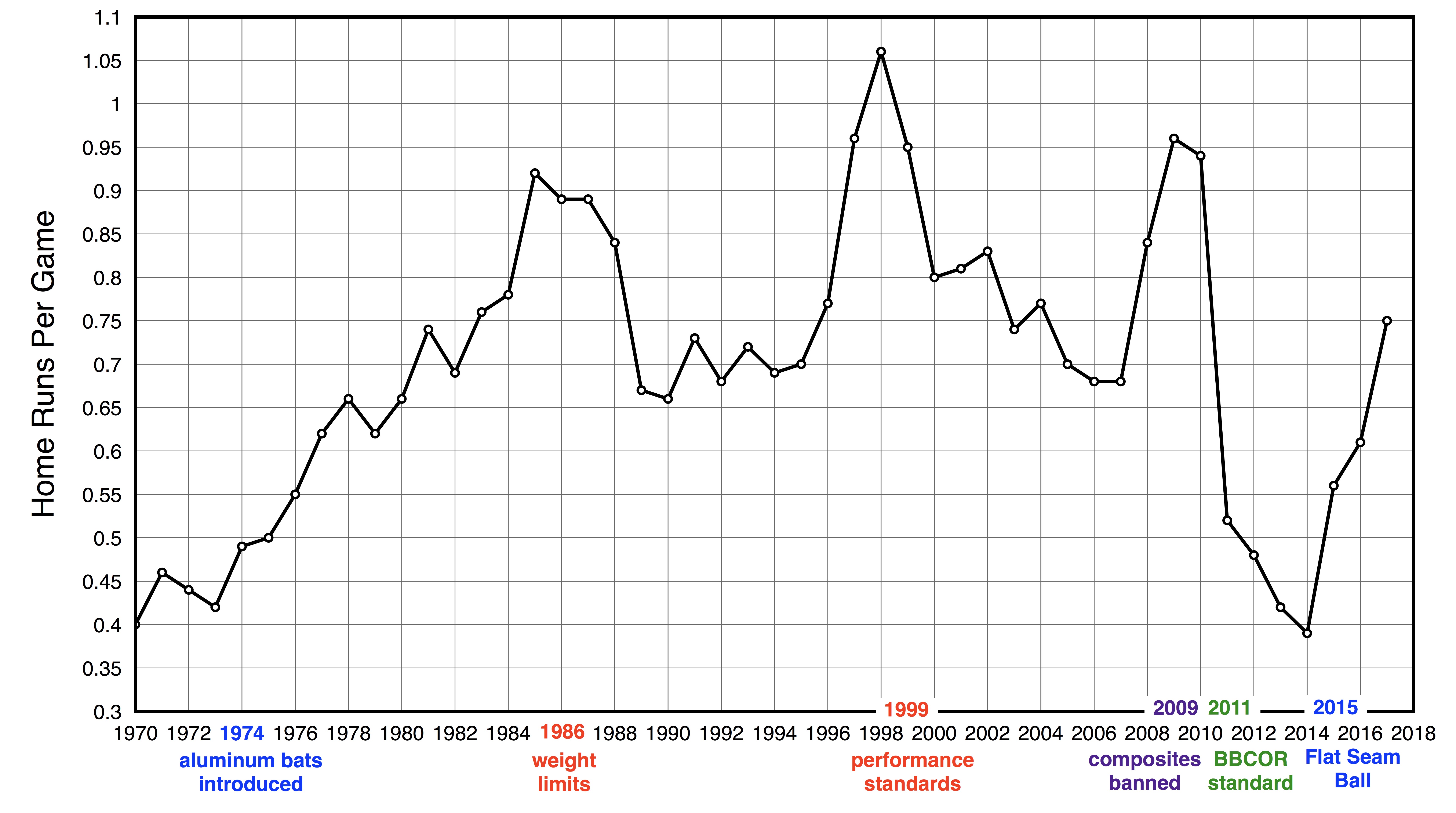 Baseball Batting Average Chart