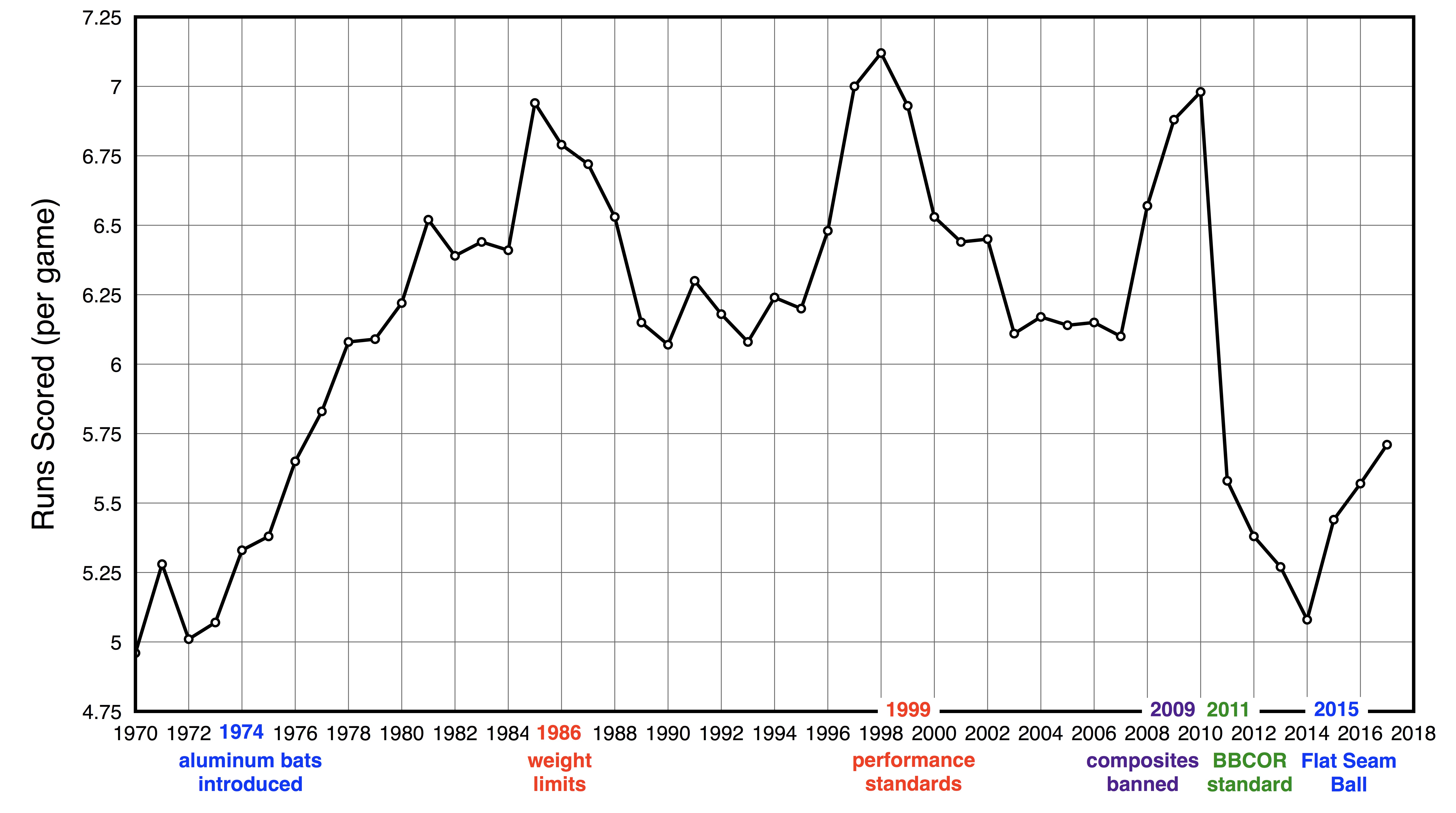 Softball Batting Average Chart