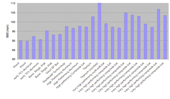 Softball Exit Speed Chart