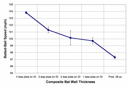 Softball Bat Chart