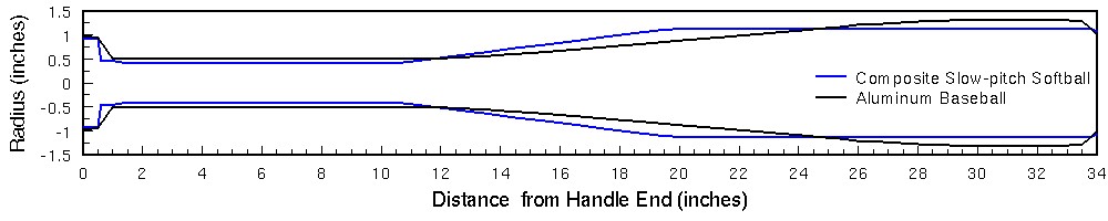 Tee Ball Bat Sizing Chart