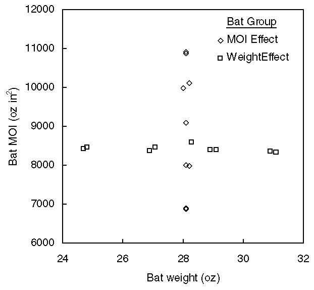 Easton Swing Weight Index Chart
