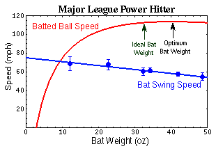 Swing Speed Vs Ball Speed Chart