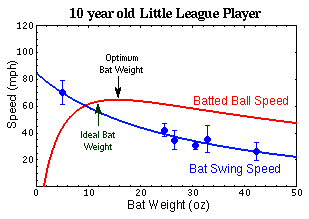 Easton Swing Weight Index Chart
