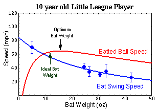 Exit Velocity By Age Chart