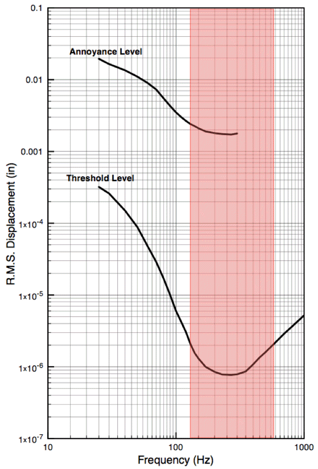 graphic showing the range of maximum sensitivity of hands to vibration is between 125 hertz and 600 hertz