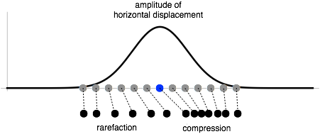 graph showing Gaussian pulse corresponding to horizontal displacement of particles