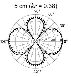 directivity pattern for a longitudinal quadrupole