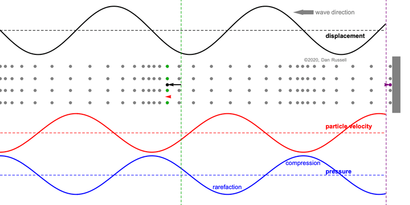 animation showing particle motion for a longitudinal pressure wave