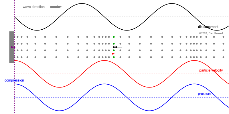 animation showing particle motion for a longitudinal pressure wave