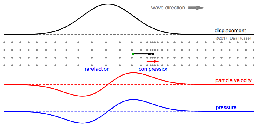 Phase Relationships for Plane Waves