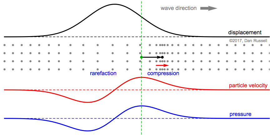 animation showing particle motion for a longitudinal pressure wave