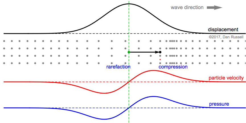 animation showing particle motion for a longitudinal pressure wave