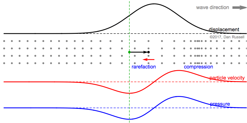 animation showing particle motion for a longitudinal pressure wave