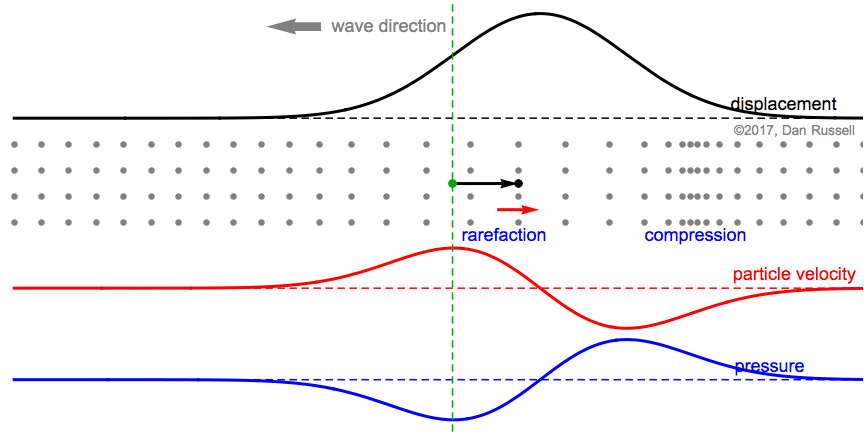 animation showing particle motion for a longitudinal pressure wave