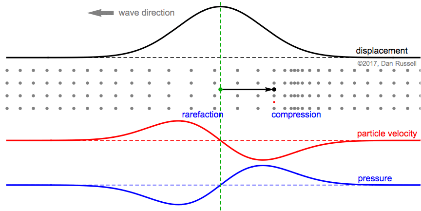 animation showing particle motion for a longitudinal pressure wave