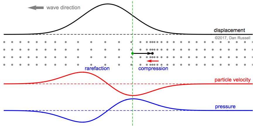 animation showing particle motion for a longitudinal pressure wave