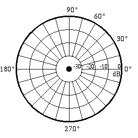 directivity plot for a monopole