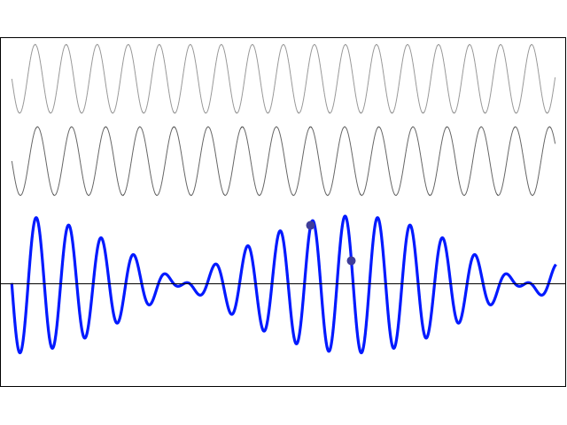 two sinusoidal waves of nearly the same frequency create beats
