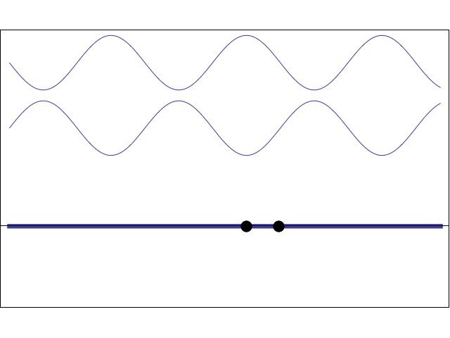 standing wave resulting from two oppositely directed sinusoidal waves