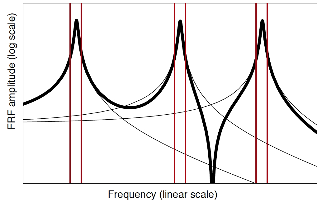 plot of a frequency response function