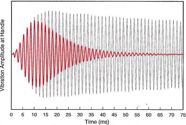 graphic comparing the time signal of vibration for the second vibration of two bats, one with normal damping and one with much greater damping