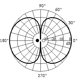 directivity plot for a dipole