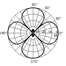 directivty plot for a lateral quadrupole