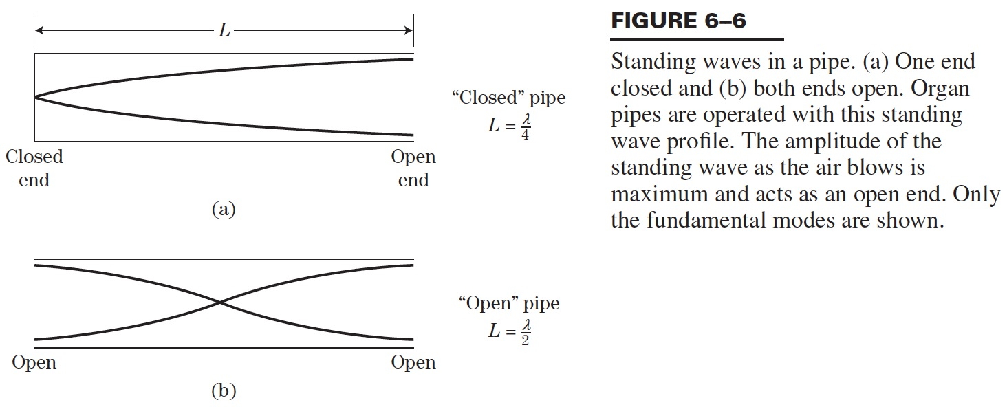 figure from Hirose text showing standing sound waves in a pipe