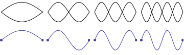 animation of the first four standng wave patterns on a fixed-fixed string