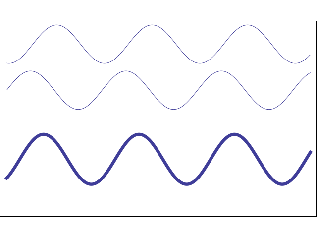 constructive and destructive interference for two sine waves