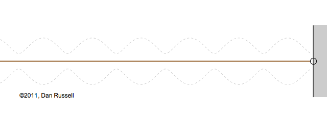 animation of wave train reflecting from impedance discontinuity showing outline of the standing wave ratio amplitude