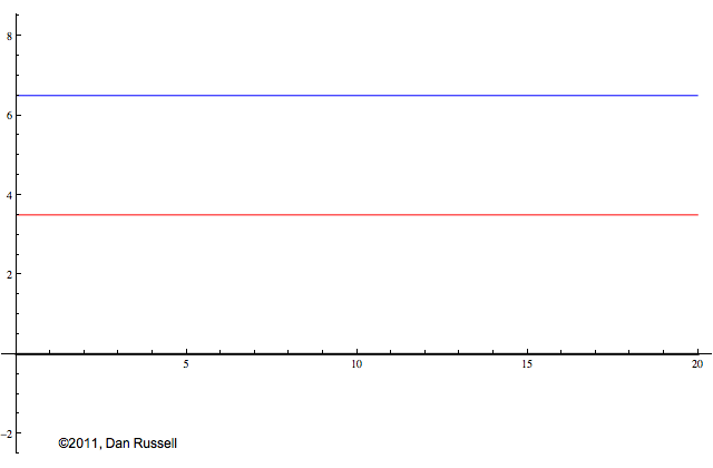 animation showng standing wave resulting from two oppositely directed sine waves