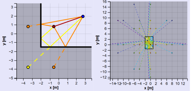 Example of above plot with two and four walls showing higher order image sources