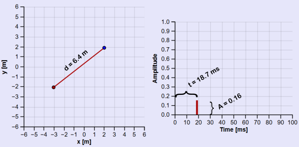 Example of above plot with denoted distance, time of arrival, and amplitude at arrival