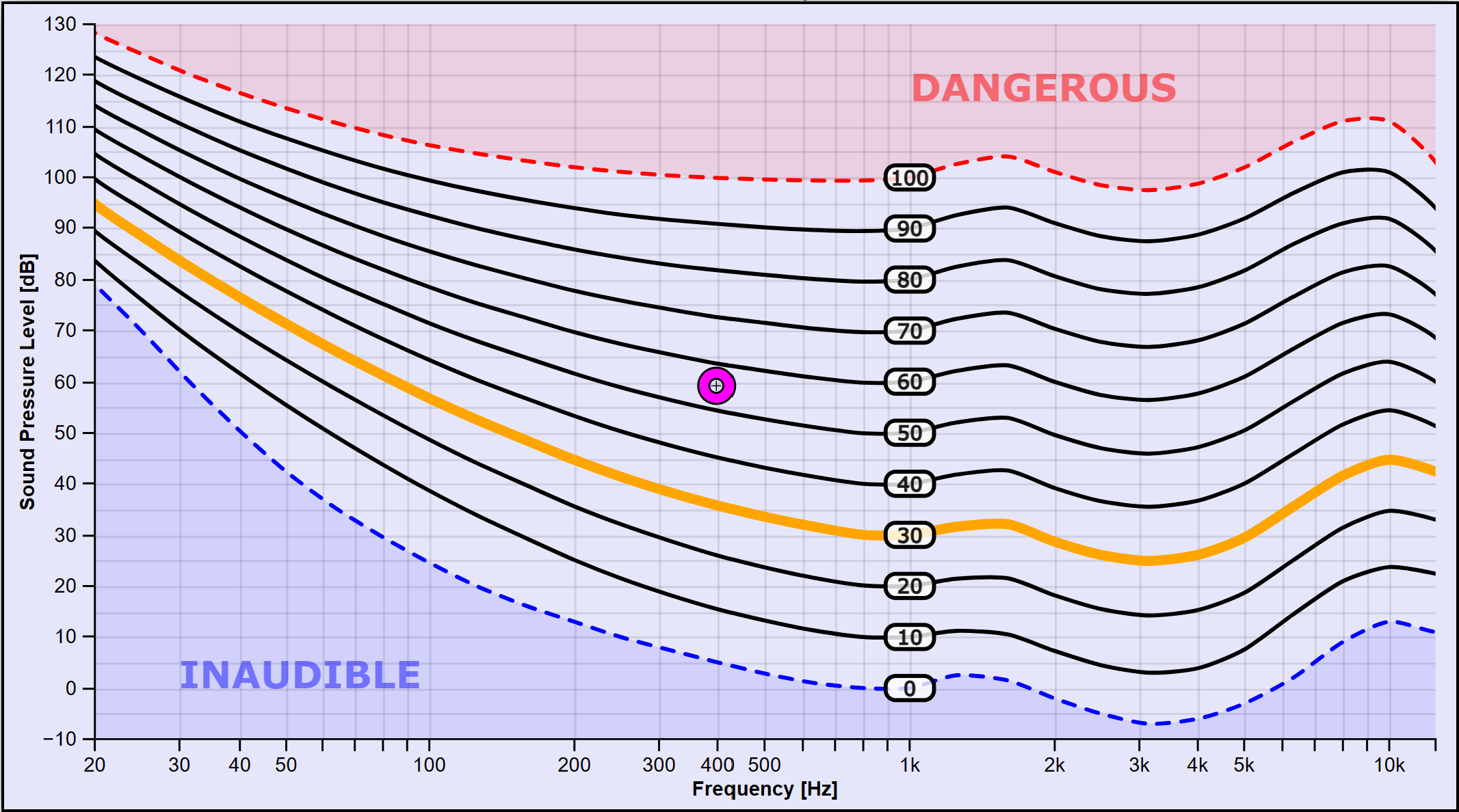 Snapshot of Equal Loudness Page