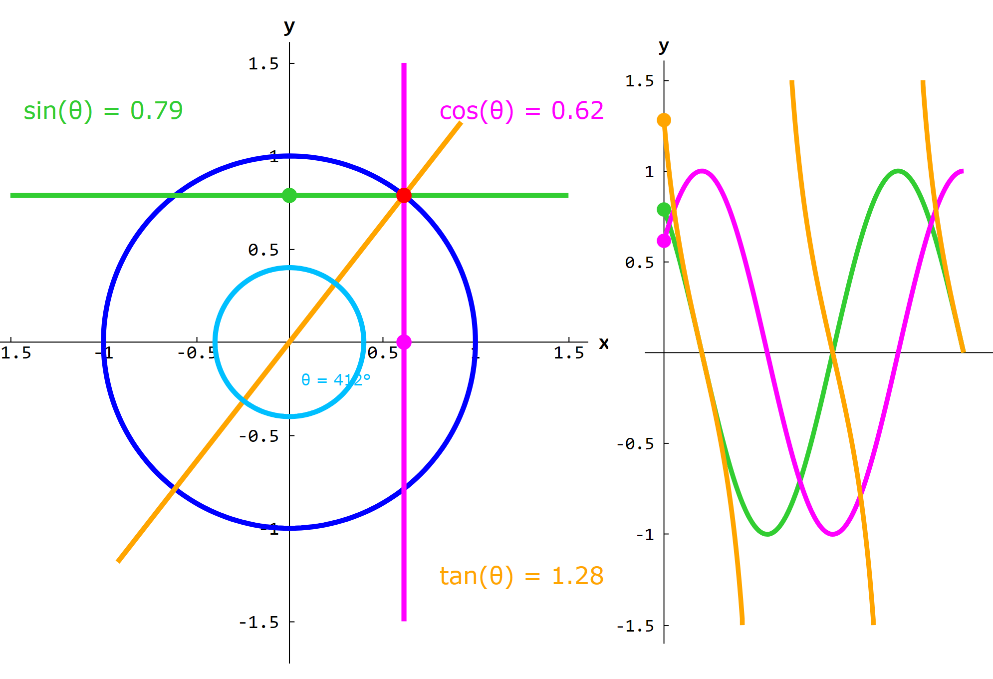 Snapshot of Trig Page